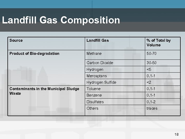 Landfill Gas Composition Source Landfill Gas % of Total by Volume Product of Bio-degradation
