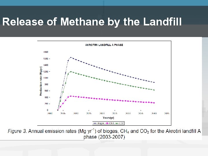 Release of Methane by the Landfill 