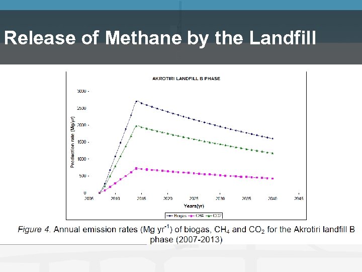 Release of Methane by the Landfill 