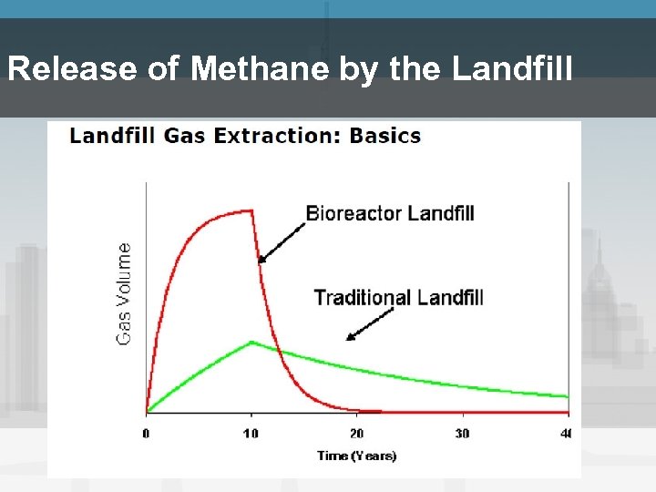 Release of Methane by the Landfill 