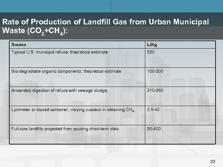 Rate of Production of Landfill Gas from Urban Municipal Waste (CO 2+CH 4): Source