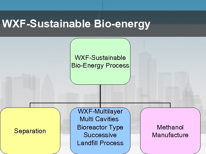 WXF-Sustainable Bio-energy WXF-Sustainable Bio-Energy Process Separation WXF-Multilayer Multi Cavities Bioreactor Type Successive Landfill Process