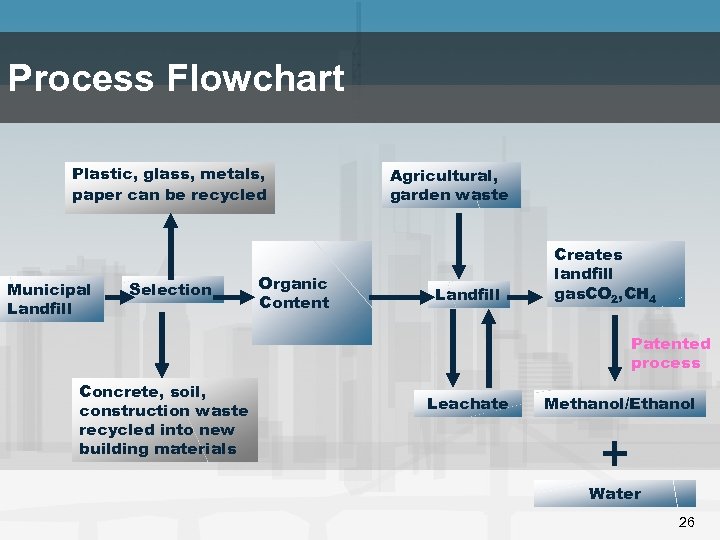 Process Flowchart Plastic, glass, metals, paper can be recycled Municipal Landfill Selection Organic Content
