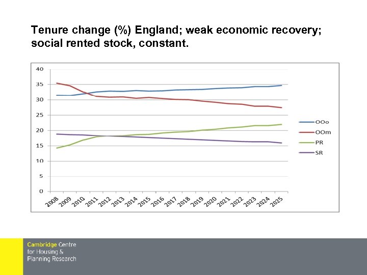 Tenure change (%) England; weak economic recovery; social rented stock, constant. 