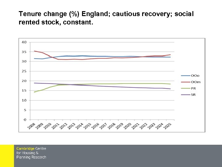 Tenure change (%) England; cautious recovery; social rented stock, constant. 