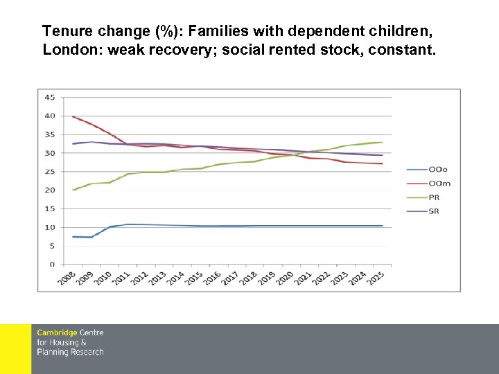 Tenure change (%): Families with dependent children, London: weak recovery; social rented stock, constant.