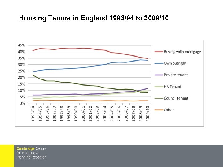 Housing Tenure in England 1993/94 to 2009/10 