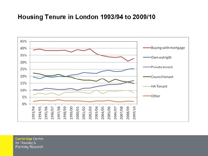 Housing Tenure in London 1993/94 to 2009/10 