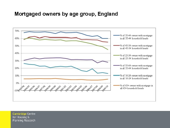 Mortgaged owners by age group, England 