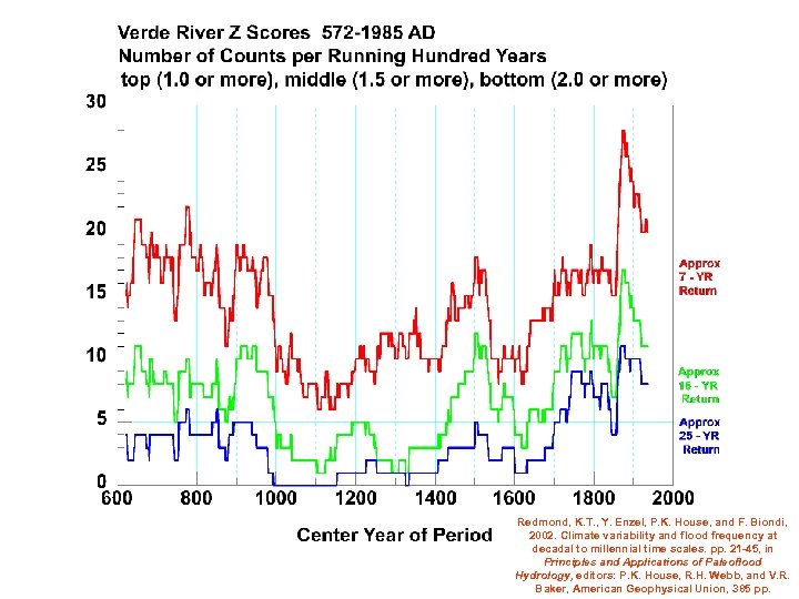 Redmond, K. T. , Y. Enzel, P. K. House, and F. Biondi, 2002. Climate