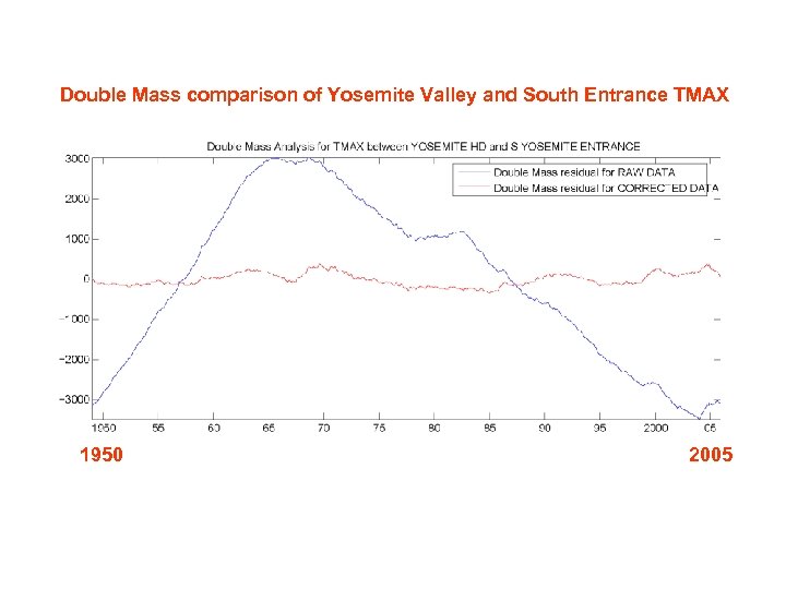 Double Mass comparison of Yosemite Valley and South Entrance TMAX 1950 2005 