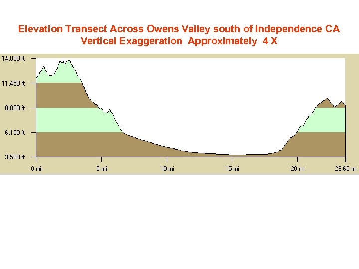 Elevation Transect Across Owens Valley south of Independence CA Vertical Exaggeration Approximately 4 X