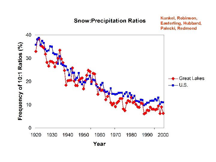Kunkel, Robinson, Easterling, Hubbard, Palecki, Redmond 