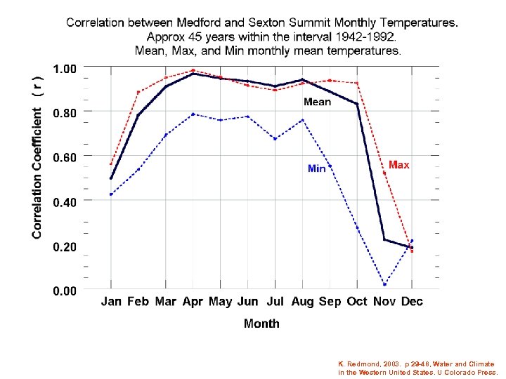 K. Redmond, 2003. p 29 -48, Water and Climate in the Western United States.