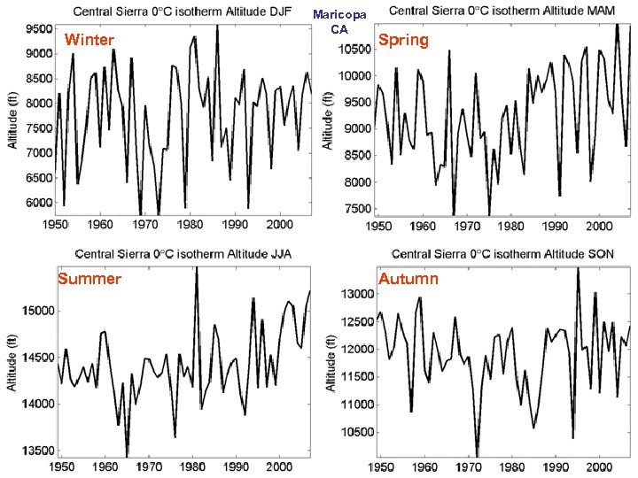 Winter Summer Maricopa CA Spring Autumn 