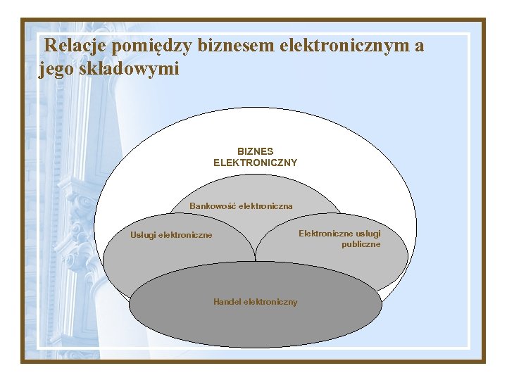  Relacje pomiędzy biznesem elektronicznym a jego składowymi BIZNES ELEKTRONICZNY Bankowość elektroniczna Elektroniczne usługi