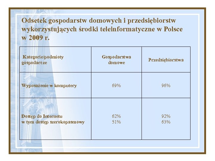 Odsetek gospodarstw domowych i przedsiębiorstw wykorzystujących środki teleinformatyczne w Polsce w 2009 r. Kategorie/podmioty