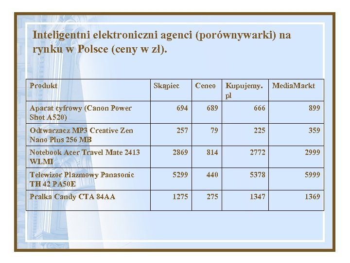 Inteligentni elektroniczni agenci (porównywarki) na rynku w Polsce (ceny w zł). Produkt Skąpiec Ceneo