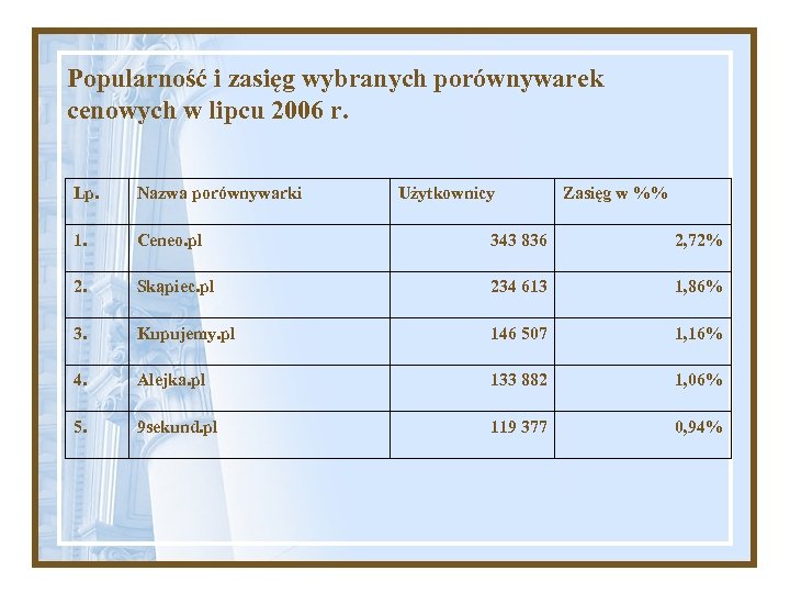 Popularność i zasięg wybranych porównywarek cenowych w lipcu 2006 r. Lp. Nazwa porównywarki Użytkownicy