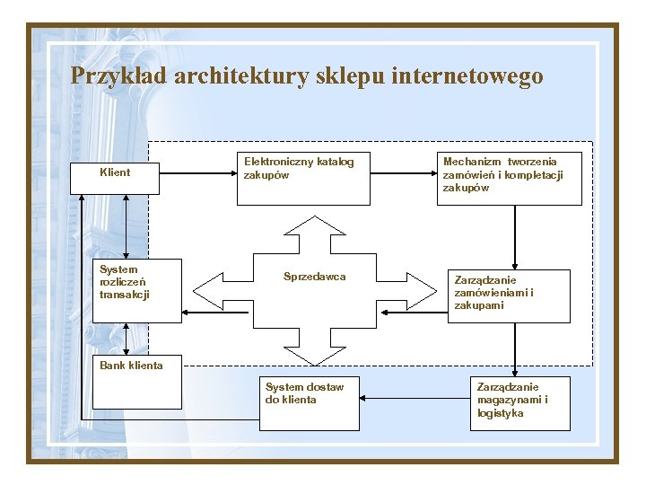 Przykład architektury sklepu internetowego Klient Elektroniczny katalog zakupów Mechanizm tworzenia zamówień i kompletacji zakupów