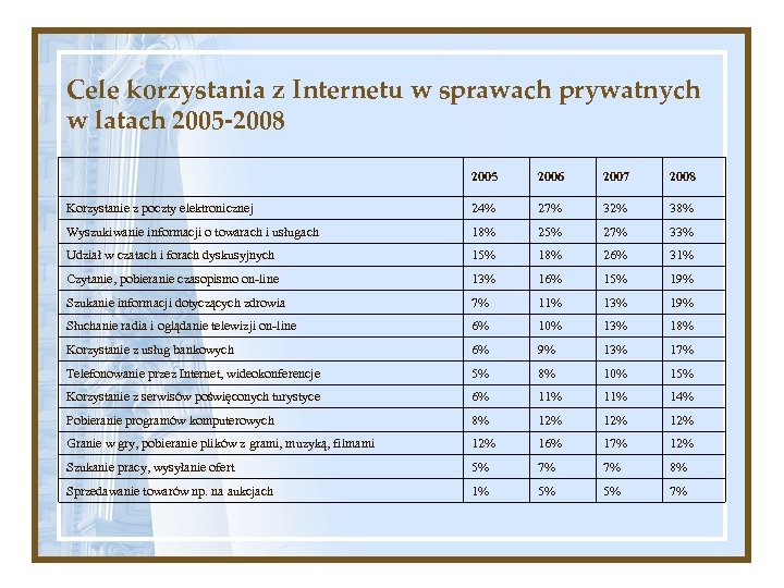 Cele korzystania z Internetu w sprawach prywatnych w latach 2005 -2008 2005 2006 2007