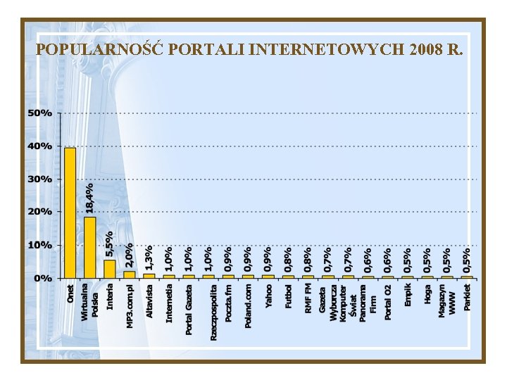 POPULARNOŚĆ PORTALI INTERNETOWYCH 2008 R. 