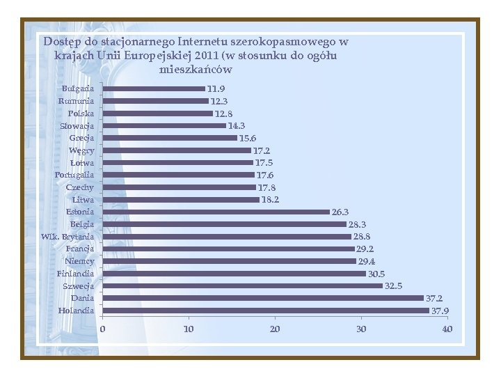 Dostęp do stacjonarnego Internetu szerokopasmowego w krajach Unii Europejskiej 2011 (w stosunku do ogółu