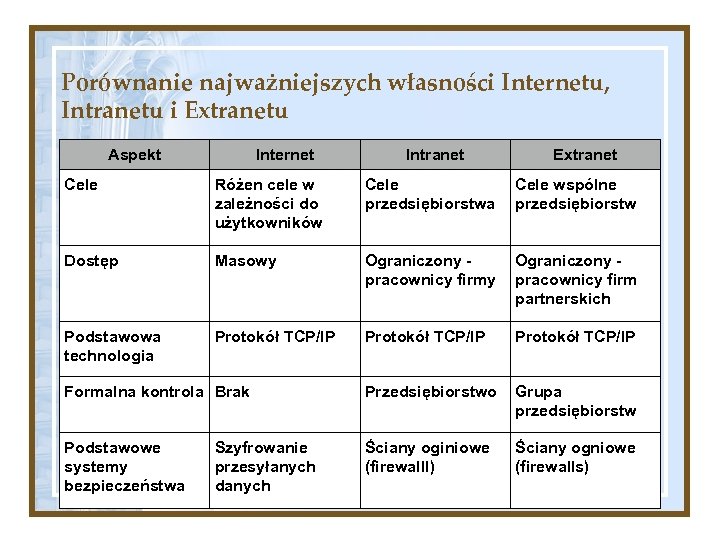 Porównanie najważniejszych własności Internetu, Intranetu i Extranetu Aspekt Internet Intranet Extranet Cele Różen cele