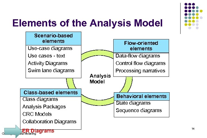 Elements of the Analysis Model Scenario-based elements Use-case diagrams Use cases - text Activity