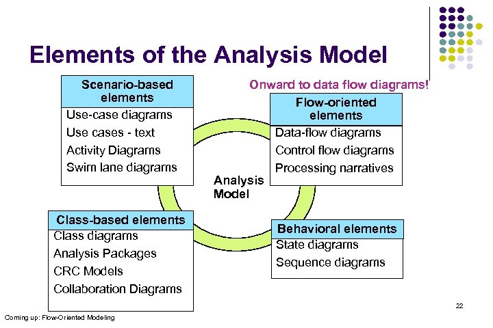 Elements of the Analysis Model Scenario-based elements Use-case diagrams Use cases - text Activity