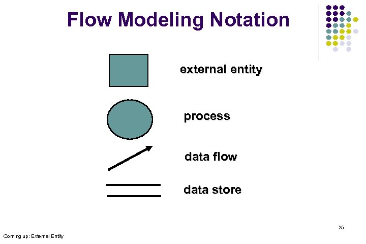 Flow Modeling Notation external entity process data flow data store 25 Coming up: External