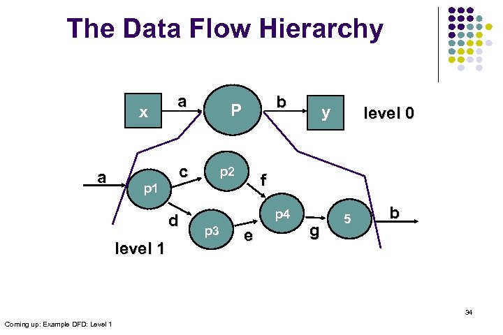 The Data Flow Hierarchy x a p 1 a c d level 1 b