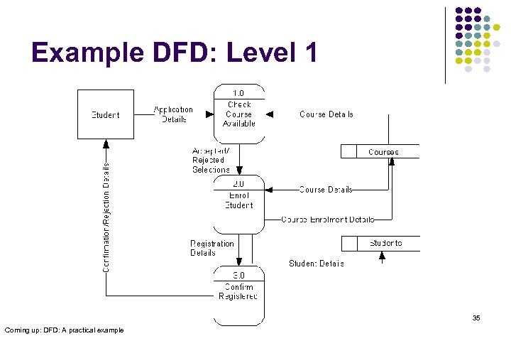 Example DFD: Level 1 35 Coming up: DFD: A practical example 