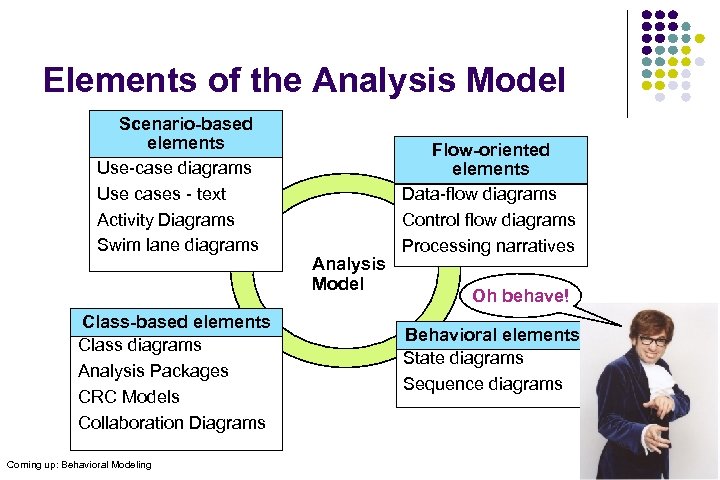 Elements of the Analysis Model Scenario-based elements Use-case diagrams Use cases - text Activity