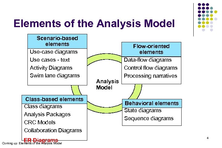 Elements of the Analysis Model Scenario-based elements Use-case diagrams Use cases - text Activity