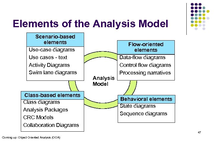Elements of the Analysis Model Scenario-based elements Use-case diagrams Use cases - text Activity
