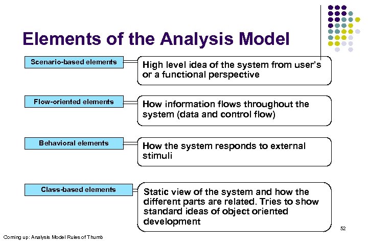 Elements of the Analysis Model Scenario-based elements High level idea of the system from