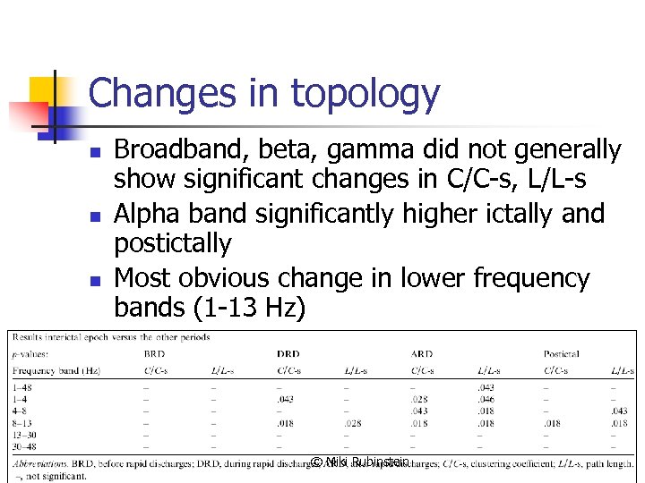 Changes in topology n n n Broadband, beta, gamma did not generally show significant