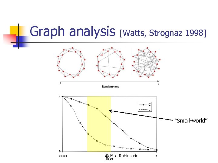 Graph analysis [Watts, Strognaz 1998] “Small-world” © Miki Rubinstein 