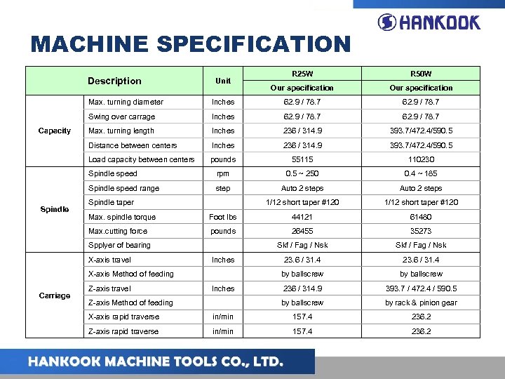 MACHINE SPECIFICATION Description Unit R 25 W R 50 W Our specification Max. turning
