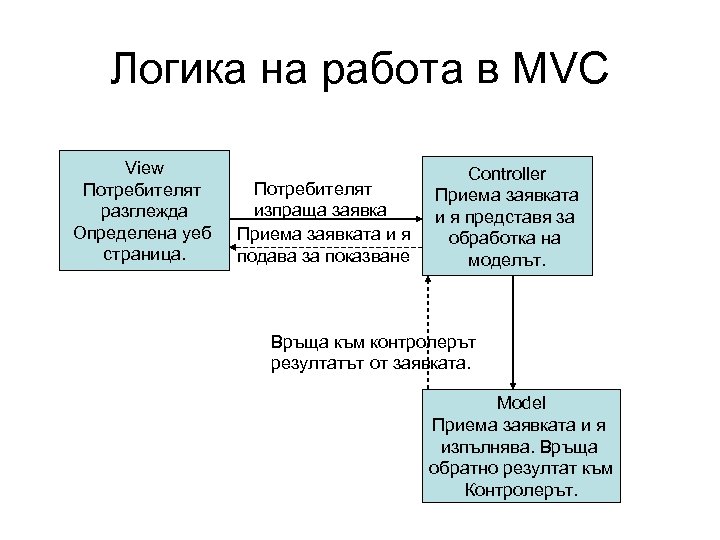 Логика на работа в MVC View Потребителят разглежда Определена уеб страница. Потребителят изпраща заявка