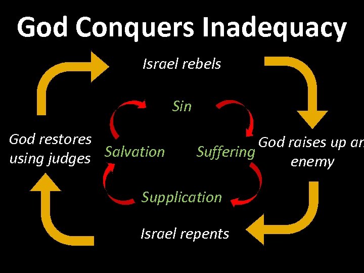 God Conquers Inadequacy Israel rebels Sin God restores using judges Salvation God raises up