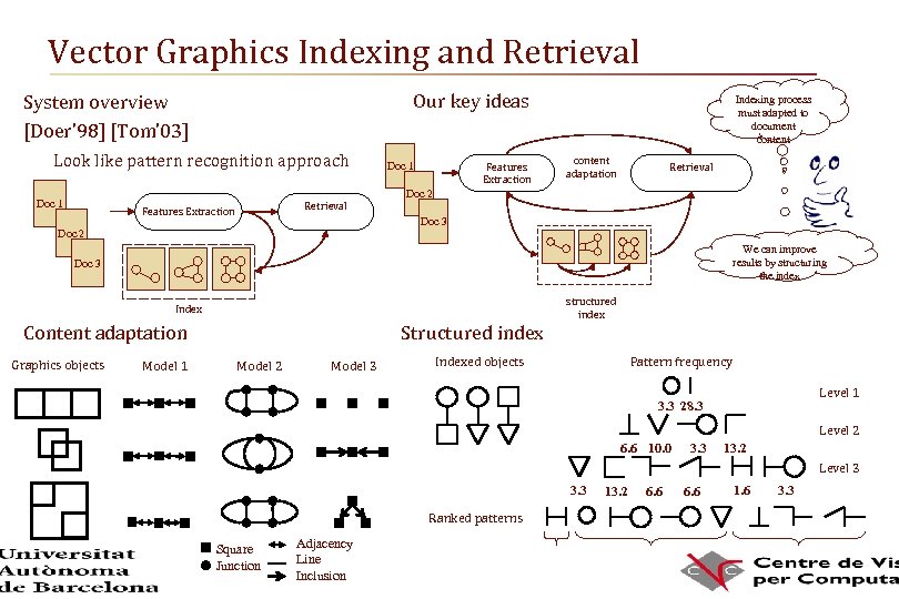Vector Graphics Indexing and Retrieval Our key ideas System overview [Doer’ 98] [Tom’ 03]