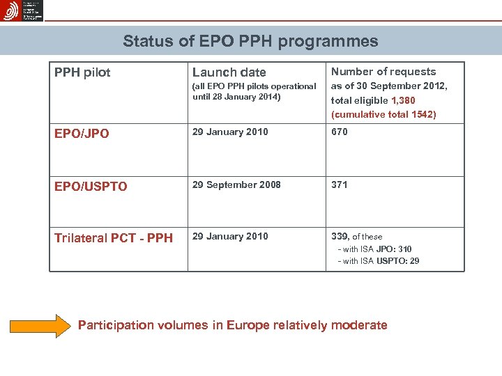 Status of EPO PPH programmes Launch date Number of requests (all EPO PPH pilots