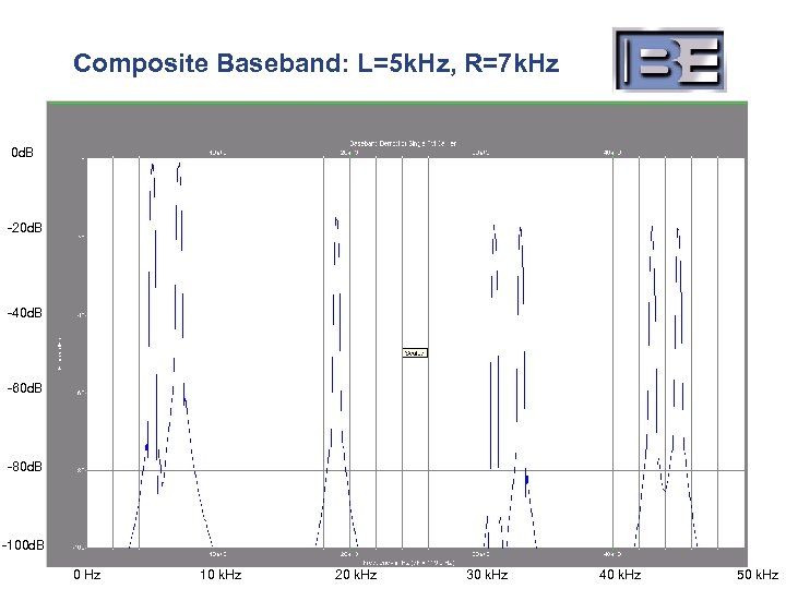 Composite Baseband: L=5 k. Hz, R=7 k. Hz 0 d. B -20 d. B