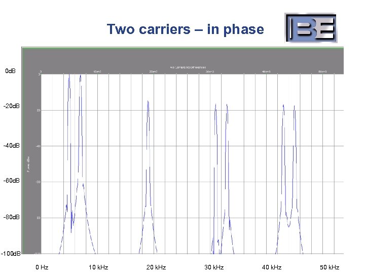 Two carriers – in phase 0 d. B -20 d. B -40 d. B