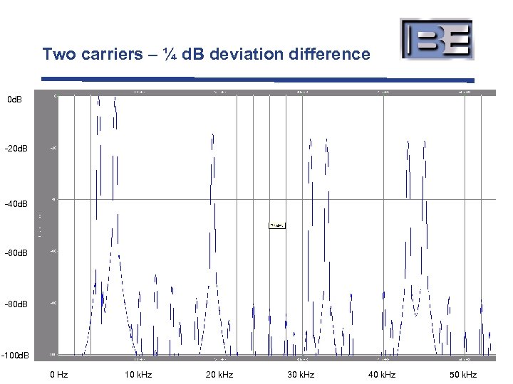 Two carriers – ¼ d. B deviation difference 0 d. B -20 d. B