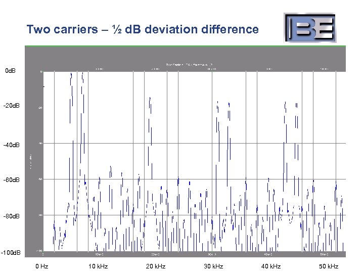 Two carriers – ½ d. B deviation difference 0 d. B -20 d. B