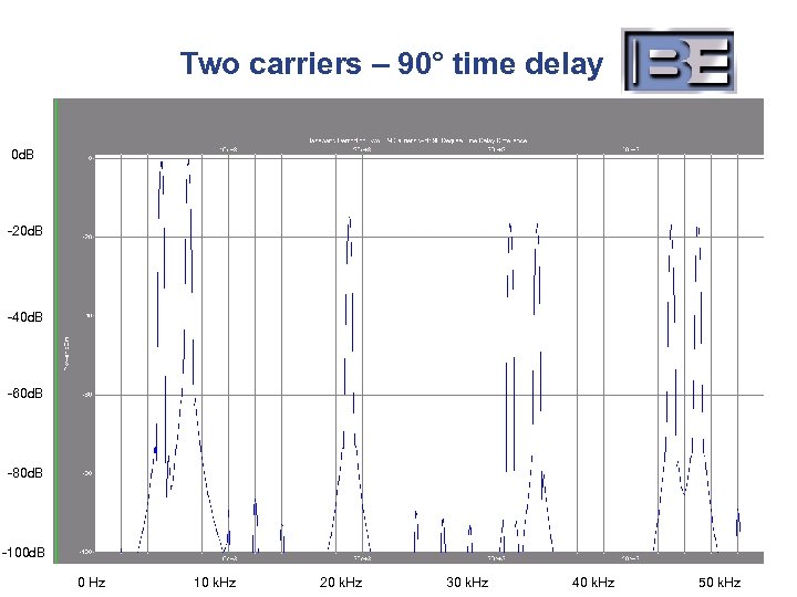 Two carriers – 90° time delay 0 d. B -20 d. B -40 d.
