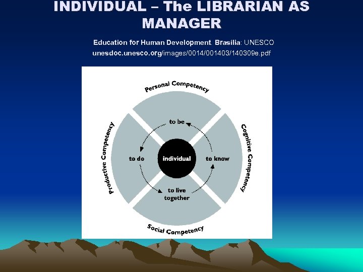 INDIVIDUAL – The LIBRARIAN AS MANAGER Education for Human Development. Brasília: UNESCO unesdoc. unesco.